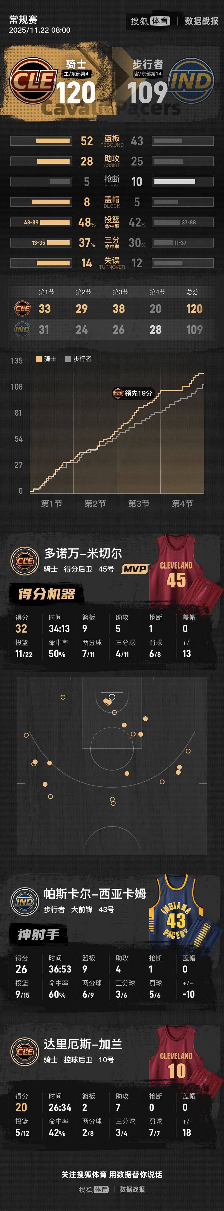 ayx世界杯2026-公牛险胜雷霆，米切尔刷新纪录